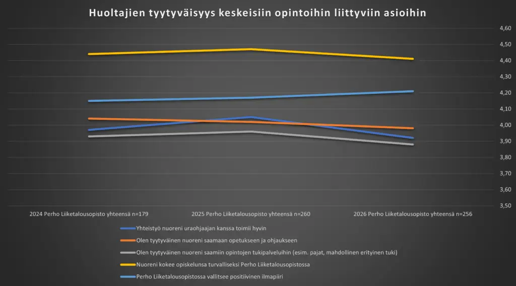 Huoltajien arviot opiskelun turvallisuudesta, oppilaitoksen ilmapiiristä sekä opiskelijoille tarjottavasta ohjauksesta ja tuesta ovat pysyneet vuosina 2024–2026 vakaasti hyvällä tasolla.