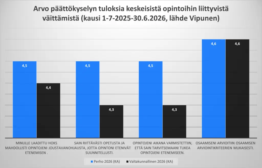 Kaavio osoittaa, opiskelijamme kokevat opintojen etenemisen joustavaksi, saavat mielestään riittävästi opetusta ja ohjausta sekä tarvittaessa myös tukea. Tulokset ovat pääsääntöisesti valtakunnallista keskiarvoa paremmat.