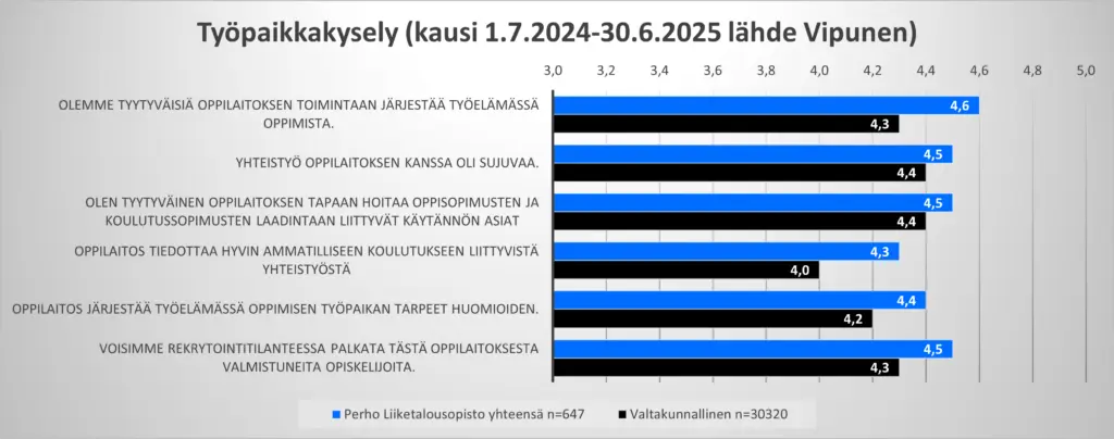 Kaavio osoittaa, että työpaikat arvioivat Perhon työelämäyhteistyön keskeiset osa-alueet keskimäärin 0,2–0,3 prosenttiyksikköä paremmiksi kuin valtakunnallisesti vuonna 2025.