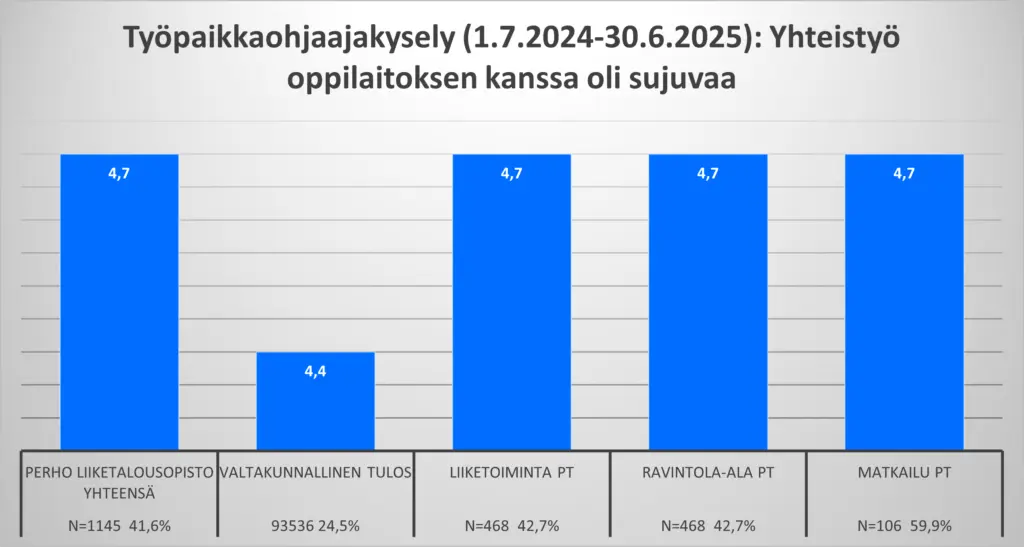 Kaavio osoittaa, että työpaikkaohjaajat arvioivat Perhon yhteistyön ja työelämässä oppimisen järjestelyt keskimäärin 0,3 prosenttiyksikköä paremmiksi kuin valtakunnallisesti.