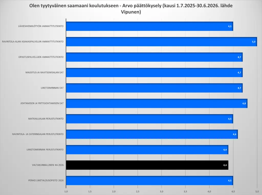 Kaavio osoittaa, että Perhon opiskelijat ovat eri tutkinnoissa keskimäärin tyytyväisempiä saamaansa koulutukseen kuin valtakunnallisesti – Perhon keskiarvo on 4,5, kun valtakunnallinen on 4,4.