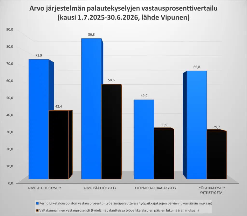 Kaaviossa näkyy, että Perhon vastausprosentti on kaikissa neljässä palautekategoriassa selkeästi korkeampi kuin valtakunnallinen keskiarvo.